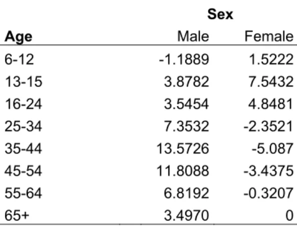 Table 6 displays the variables that were used in the Poisson regression model. To  ease comparison between the two types of models, the same variables were taken  into account as the linear regression model