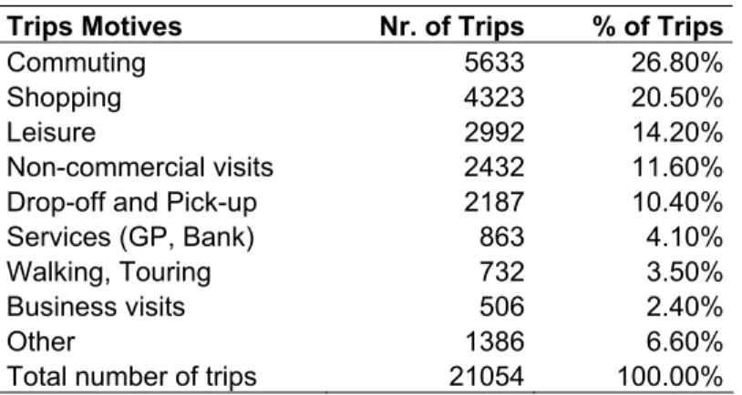Table 1: Categorization of trips according to trip motive 