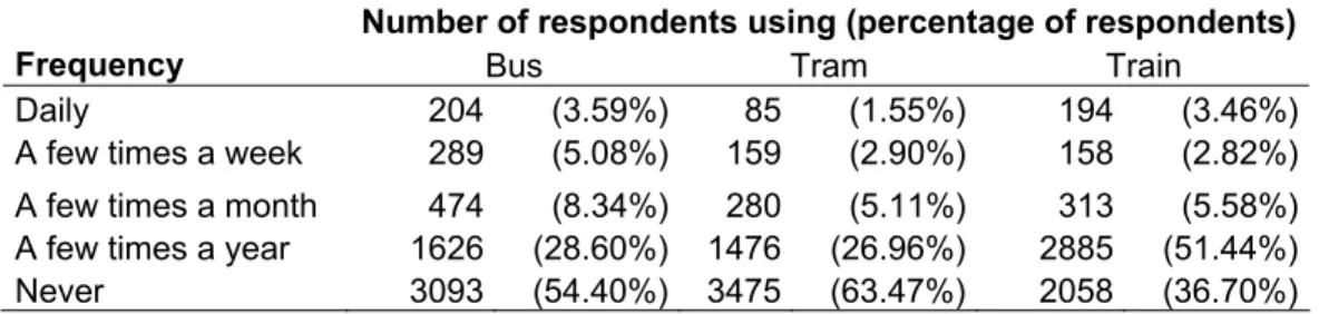 Table 3: Descriptive statistics for the use of public transport services 
