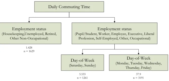 Figure 2: Binary regression tree for the daily commuting time 