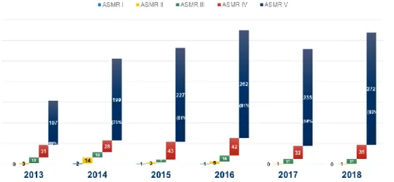 Tableau 1 - Evolution des ASMR par cluster ces 5 dernières années a