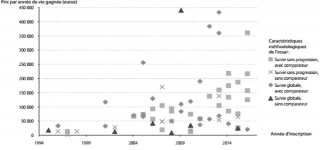 Figure 3 - Evolution du prix par année de vie gagnée des anticancéreux à leur inscription (1995-2016)  (21) Un autre élément à considérer est l’évolution des ratios différentiels coût/résultats (RDCR) se  retrouvant  dans  les  avis  d’efficience  rendus  