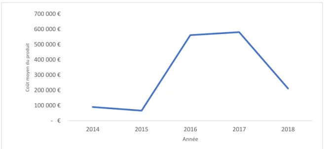 Figure 4 - Evolution du RDCR moyen des avis d’efficience des médicaments en oncologie et maladies rares  (31)