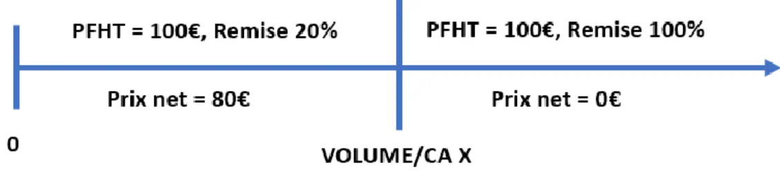 Figure 8 - Schématisation arbitraire d'un encadrement de marché par capping 