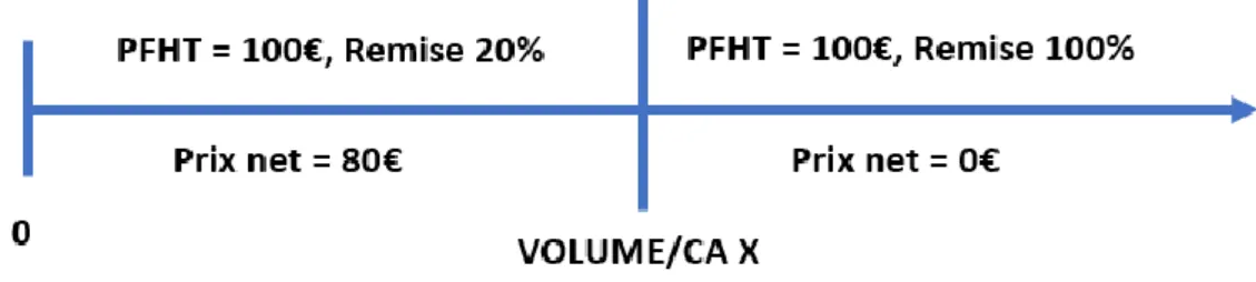 Figure 8 - Schématisation arbitraire d'un encadrement de marché par capping 