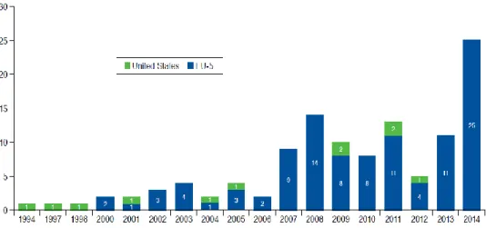 Figure 9 - EU5 vs USA : Comparaison des contrats à la performance rendus publics  (35)