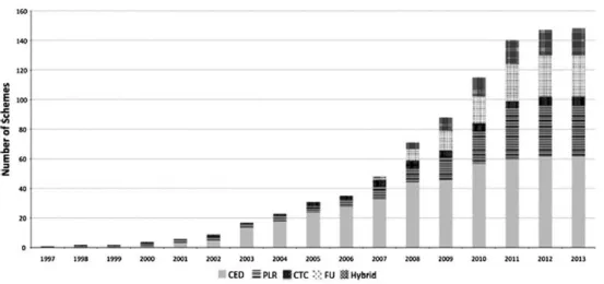 Figure 10 - Contrats de partage de risques en Europe (1997-2013)  (36)
