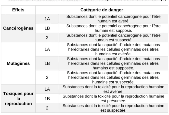 Tableau 1. Classification des substances CMR d’après les définitions du CLP (5) 