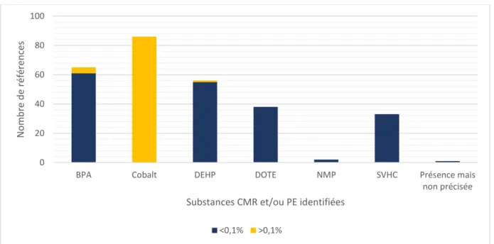 Figure 8. Substances CMR/PE identifiées hors OE 