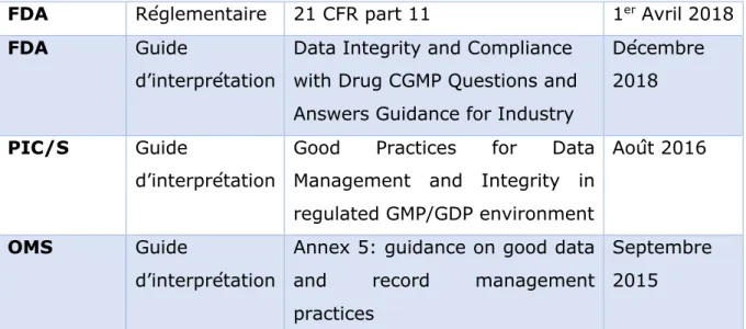 Tableau 4 Textes réglementaires et normatifs sur l’intégrité des données 
