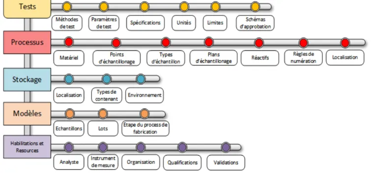 Figure 7 Données et étendue des fonctions d’un LIMS 
