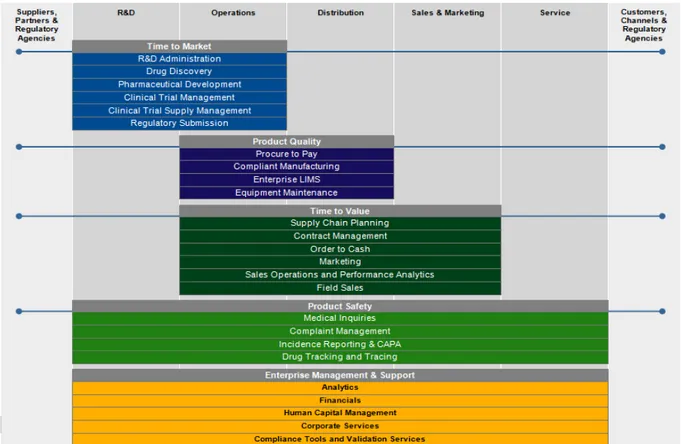 Figure 8 Modules SAP pour l’industrie pharmaceutique 