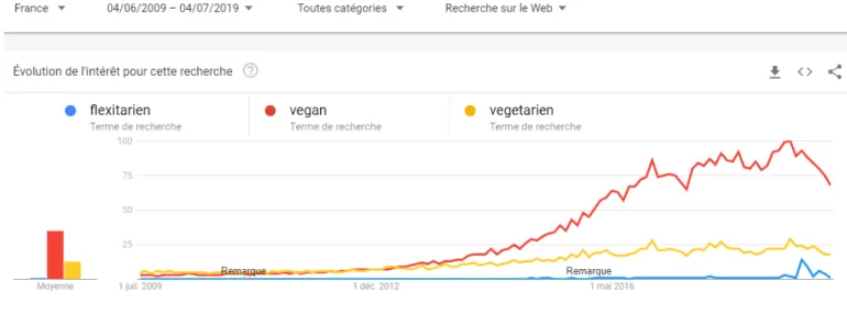 Figure 2-Evolution des recherches contenant les mots « vegan, vegetarien, flexitarien » en France de 2009 à 2019.