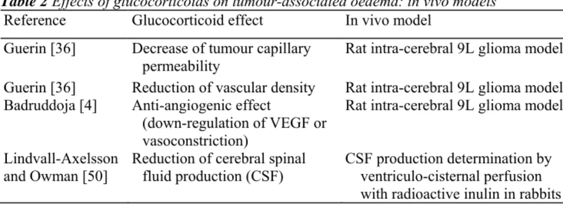 Table 2 Effects of glucocorticoids on tumour-associated oedema: in vivo models  Reference  Glucocorticoid effect  In vivo model 