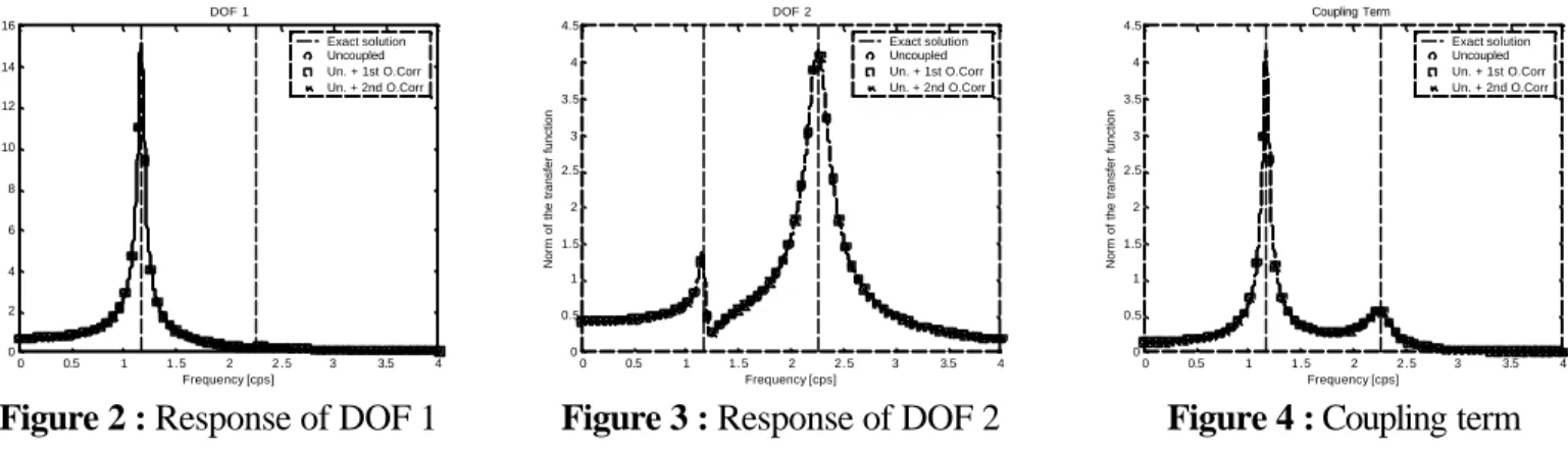 Figure 2 : Response of DOF 1 