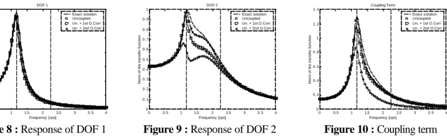 Figure 8 : Response of DOF 1 