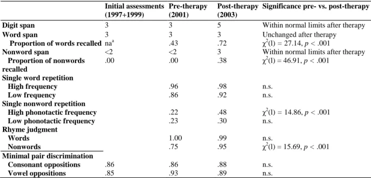 Table 1: A selection of tests presented to BJ before and after therapy  Initial assessments  (1997+1999)  Pre-therapy (2001)  Post-therapy (2003) 