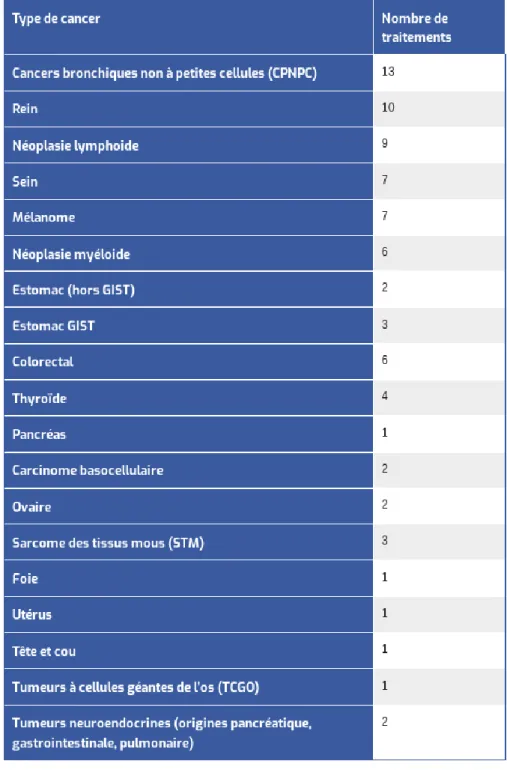 Figure 6 Nombre de traitements disponibles par type de cancer [6] 