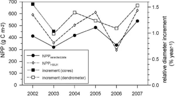 Fig. 5. NPP (using autotrophic respiration obtained in 2006 and 2007) determined with the common gap-filling  procedure after pre-selection of data (dots with solid line) and with the HBLR-method (diamonds with dashed  line) and relative diameter increment