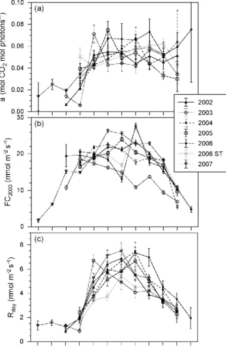 Fig. 3. Seasonal courses of the Michaelis-Menten parameters quantum yield a, net CO 2 -uptake at optimum light  (PPFD = 2000 µmolm -2  s _1 ) FC 2ooo  and day-time respiration R day  derived from least-square regression analysis  determined on a monthly ba