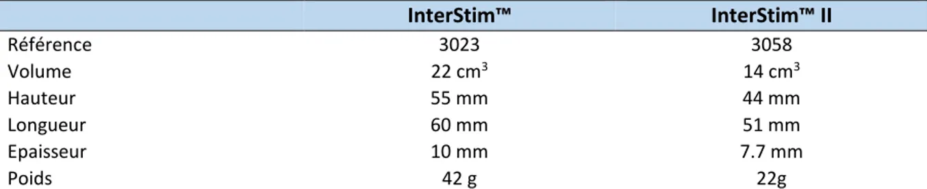 Tableau II: Résumés des caractéristiques techniques de l'Interstim™ et de l'InterStim™ II selon Medtronic®