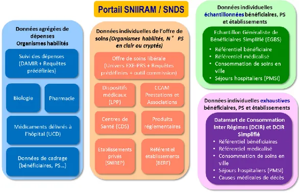 Figure 8 - Portail SNDS (source : SNDS) 