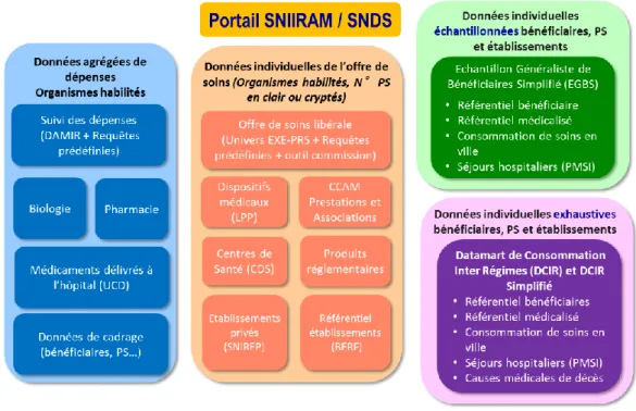 Figure 8 - Portail SNDS (source : SNDS) 