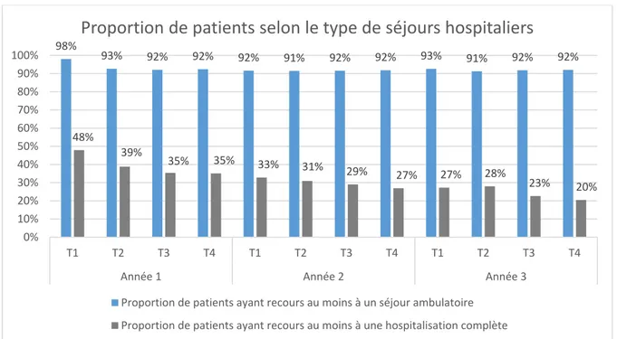 Figure 12 - Evolution de la proportion de patients hospitalisés 