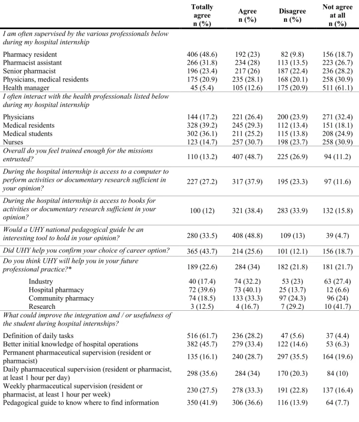 Table 2. Students level of agreement with various questions.   Totally  agree  n (%)  Agree n (%)  Disagree n (%)  Not agree at all n (%)  I am often supervised by the various professionals below 