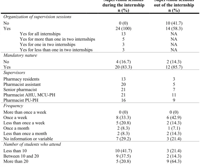 Table 3. Sessions offered to students with pharmaceutical supervision during or out of  the internship (as part of university education)