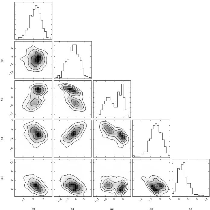Figure 3: Scatter plots for the 500 samples in the 5-dimensional data D generated for nominal values (α = 1, β = −1).