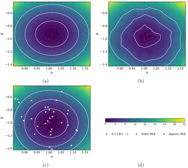 Figure 4: Inference from exact and approximate likelihood ratios. The red dot corresponds to the true values (α = 1, β = −1) used to generate D, the green dot is the MLE from the exact likelihood, while the blue dot is the MLE from the approximate likeliho