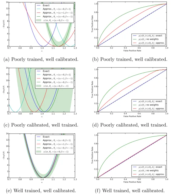 Figure 5: Results from the diagnostics described in Sec. 3.5. The rows correspond to the quality of the training and calibration of the classifier