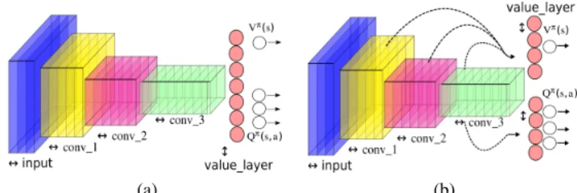Figure 1: Two representations of convolutional neural networks which jointly approximate the V function and the Q function with the aim of reducing DQV’s learning parameters