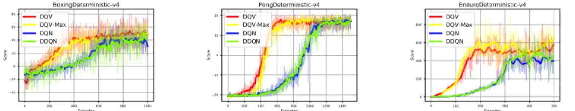 Figure 4: The results obtained by the DQV-Max algorithm on the Boxing, Pong and Enduro environments