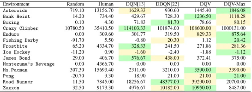 Table 1: The results obtained by DQV and DQV-Max on a larger set of Atari games when following the no-op action evaluation regime used in [13] and [22]