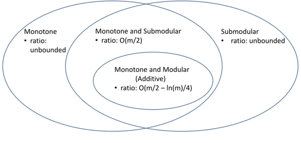Fig. 2.1 . Overview of approximability results for monotone and submodular cost functions
