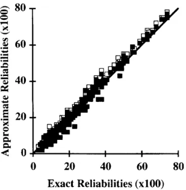 Figure 1. Plot of exact versus approximate reliabilities for milk yield obtained by multiple diagonalization with (.) and without (0) correction for missing data for sires of cows with records.