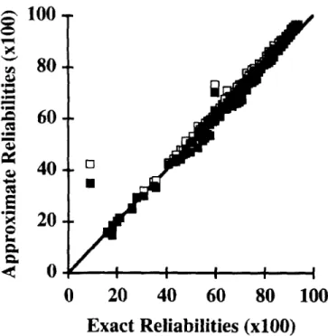 Figure 4. Plot of exact versus approximate reliabilities for birth weight obtained by multiple diagonalization with (.) and without