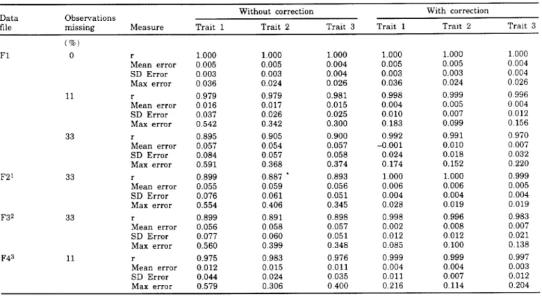 Table 1 shows correlations, mean errors, standard deviations of errors, and maximum absolute errors between approximate and exact reliabilities for  simu-lated data observed for all the animals, with and without the correction for missing traits