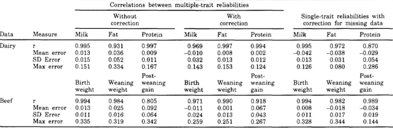 TABLE 4. Correlations (r) between exact reliabilities from multiple-trait direct inversion and reliabilities from multiple-trait approxima- approxima-tion by multiple diagonalizaapproxima-tion for field data with and without correcapproxima-tion for missin