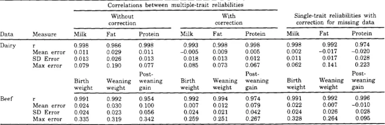TABLE 6. Correlations (r) between exact reliabilities from multiple-trait direct inversion and reliabilities from multiple-trait approxima- approxima-tion by multiple diagonalizaapproxima-tion for field data with and without correcapproxima-tion for missin