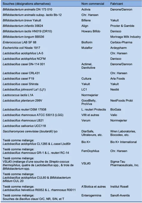 Figure 1 - Exemple de probiotiques sur le marché d’après © World Gastroenterology Organisation, 2011