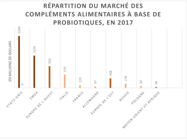 Figure 5 - Répartition du marché des compléments alimentaires à base de probiotiques en 2017  26