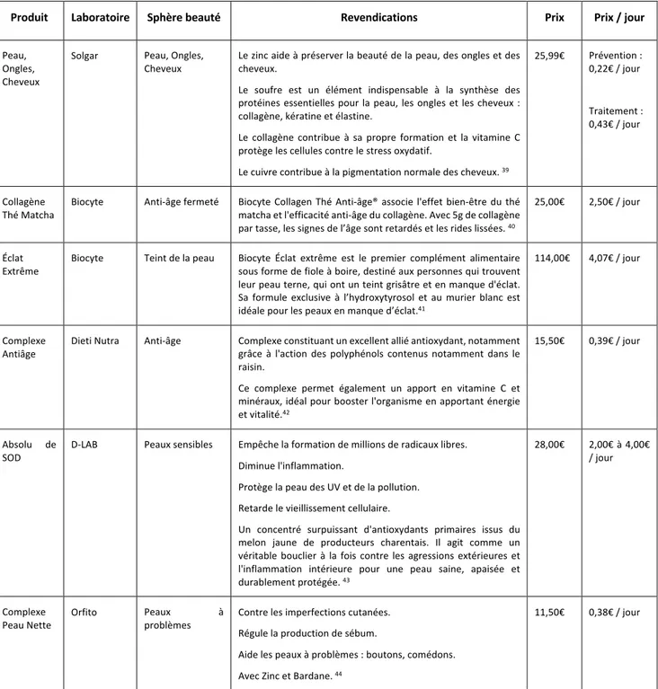 Tableau 4 - Compléments alimentaires beauté non probiotiques, liste non exhaustive 