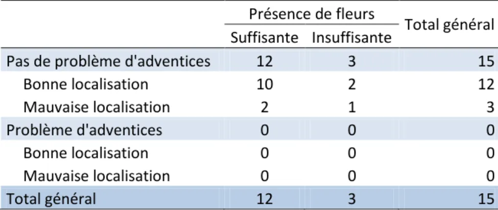 Tableau 3. Critères de réussite en 2012 pour les 15 bandes de l’échantillon 2. 