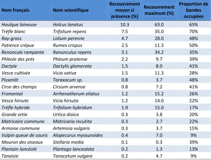 Tableau 4. Espèces spontanées les plus fréquentes et les plus abondantes dans les bandes à fleurs des prés