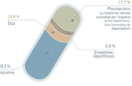 Figure 6: Décomposition moyenne du prix TTC des médicaments remboursables en 2018(1)  