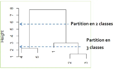 Figure 2 : Exemple de résultat d’une analyse de cluster sous forme de dendrogramme 