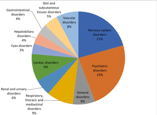 Figure 6: Distribution of the selected ADRs by SOC level term 